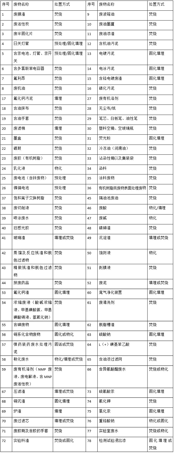 婁底市浩天環(huán)?？萍加邢薰?婁底危險(xiǎn)廢物經(jīng)營(yíng),環(huán)保技術(shù)開(kāi)發(fā)及咨詢推廣,環(huán)境設(shè)施建設(shè),危險(xiǎn)廢物運(yùn)營(yíng)管理